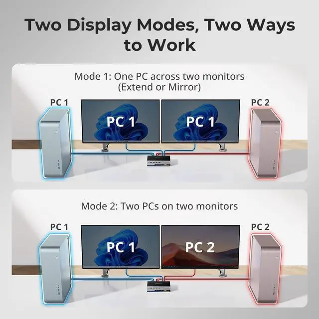 Alt view image 6 of 7 - 8K@60Hz DP KVM Switch 2 Monitors 2 Computers EDID, DP 1.4 KVM Switch Dual Monitor 4K@144Hz for Gaming Dock, Support USB3.0, Gigabit Network, Hotkey Switch, Audio & Mic with All Input Cables