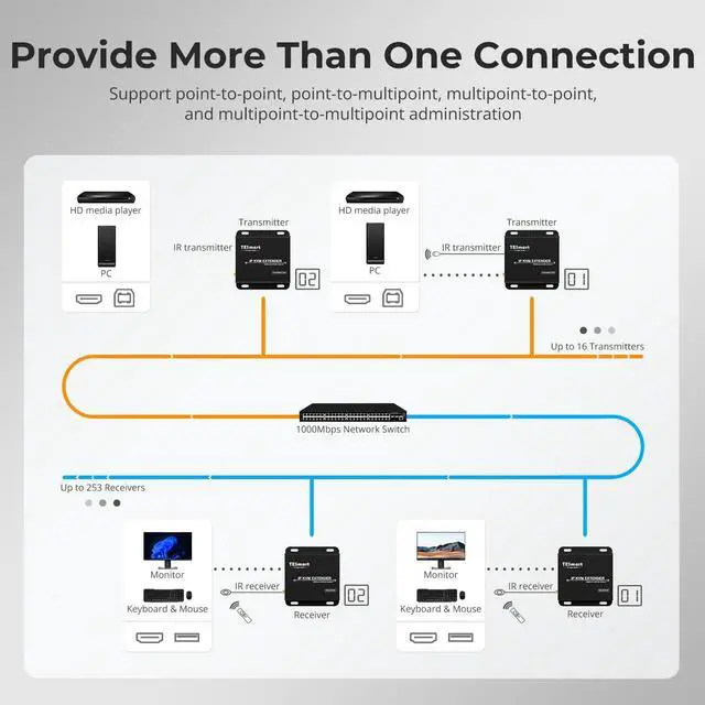 Alt view image 3 of 7 - HDMI KVM Extender 1080P 60Hz Over Single Cat5e/6 Cable Up to 120m/393ft, Point/Multipoint to Point/Multipoint, Remote Control via Mouse & Keyboard, IR Pass Through (Transmitter and Receiver)