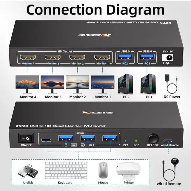Alt view image 3 of 7 - 4 Monitors KVM Switch 2 Computers 1080P@60Hz,USB 3.0 KVM Switch Quad Monitor for 2 PC Share 4 Monitor and Keyboard Mouse Printer,with Wired Remote and 2 USB Cables,Driver Installation is Required