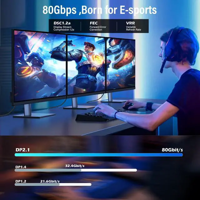 Alt view image 5 of 7 - VESA Certified 16K DisplayPort 2.1 Cable 5 Ft, 80Gbps, 16K 10K@60Hz,8K@120Hz,4K@240Hz,HDR HDCP 3D UHBR DSC1.2a eARC, Gold-Plated Display Port DP 2.0/1.4 Cord for Gaming Monitor TV NVIDIA 5090 Graphics