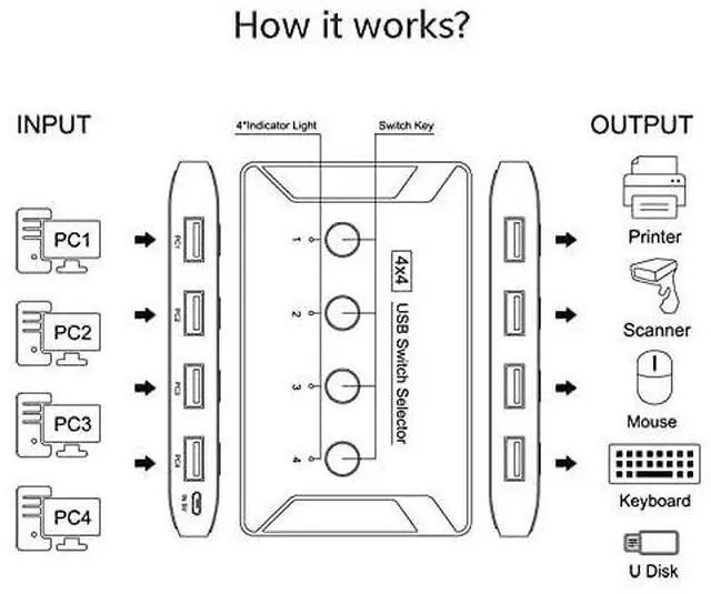 Alt view image 12 of 12 - USB 3.0 Switch, Premium USB Switcher Computers Sharing 4 USB Devices for Keyboard Mouse Printer Scanner, Peripheral Switcher Box Compatible with Mac/Windows/Linux