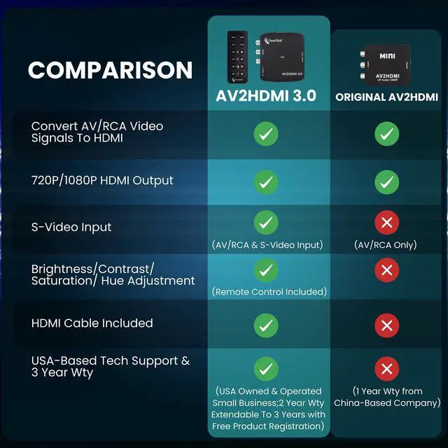 Alt view image 12 of 12 - AV to HDMI Converter 3.0 (Third Generation) - 1080P RCA or S-Video to HDMI Upscaler - with Remote Control for Image Adjustment - VHS, VCR, Camcorder, DVD, TV, Gaming Systems, PAL, NTSC