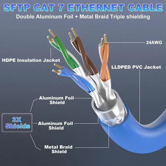 Alt view image 12 of 14 - Cat 7 Ethernet Cable 150ft Outdoor, SFTP Triple Shielded Cat7 Cable 150 ft, Waterproof, Direct Burial, In-Ground, UV Resistant, High Speed 10Gbps 600MHz, Network, LAN, Internet Cables for Router ets