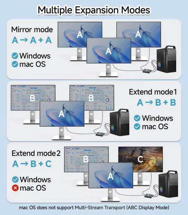 Alt view image 10 of 14 - DisplayPort to Dual HDMI Adapter 1 in 2 Out | 4K60Hz, DP Source to HDMI Splitter Extended Display port splitter for Dual monitors, for Desktop,Laptop,NVIDIA, AMD Graphics Card - MACOS Not Support MST
