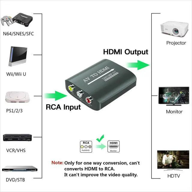 Alt view image 9 of 12 - AV to HDMI Converter with HDMI Cable,RCA to HDMI Converter for PS1,PS2,PS3,Xbox,N64,WII,SNES,VHS,VCR,Blue-Ray DVD Players,STB