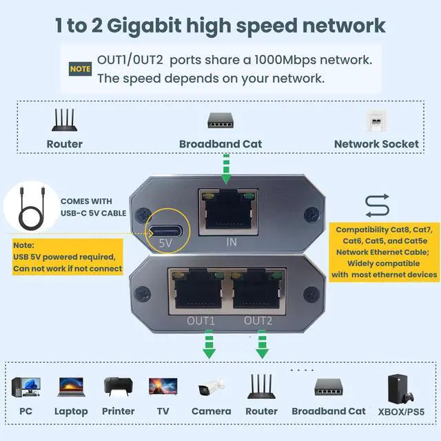 Alt view image 11 of 14 - ethernet Splitter 1 to 2Ethernet hub 2 Port Network LAN Adapter, 1000Mbps Network LAN Adapter for Cat 5/6/7/8 Cable, (2Pack*1GB Network Cable Splitter)