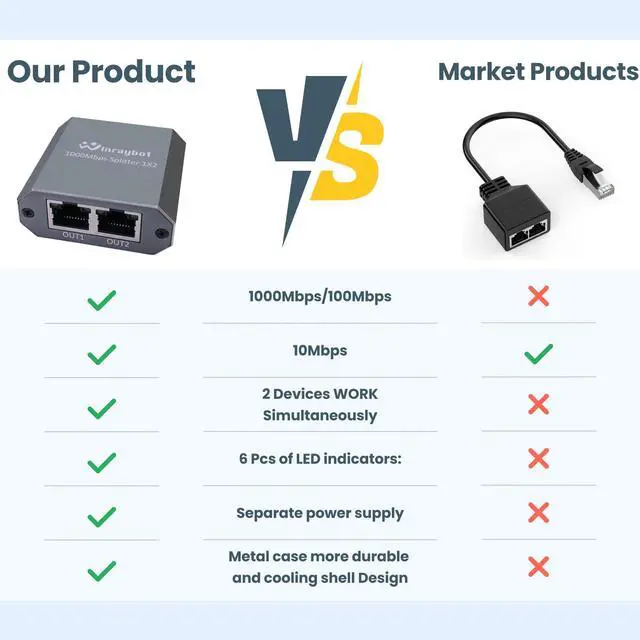 Alt view image 14 of 14 - ethernet Splitter 1 to 2Ethernet hub 2 Port Network LAN Adapter, 1000Mbps Network LAN Adapter for Cat 5/6/7/8 Cable, (2Pack*1GB Network Cable Splitter)