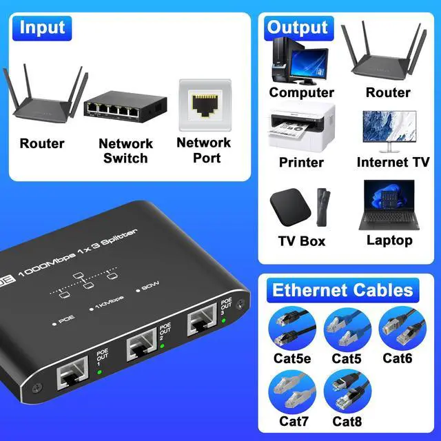 Alt view image 10 of 14 - PoE Switch 1 in 3 Out, 3 Port Gigabit PoE Splitter, IEEE 802.3at/af Compliant, 30W per Port Power Over Ethernet Hub for IP Cameras/Access Points/VoIP Phones (328 Ft), Network for Cat5e/6/7/8 Cable
