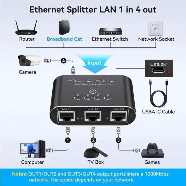Alt view image 9 of 14 - Ethernet Splitter 1 to 4 1000Mbps Internet Splitter Supports Simultaneous Networking of 4 Devices Works with Cat5/5e/6/7/8 Cable