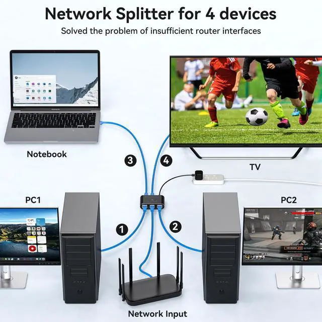Alt view image 11 of 14 - Ethernet Splitter 1 to 4 1000Mbps Internet Splitter Supports Simultaneous Networking of 4 Devices Works with Cat5/5e/6/7/8 Cable