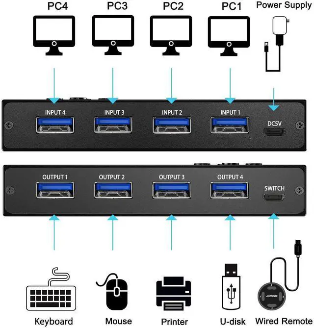 Alt view image 14 of 14 - USB 3.0 Switch Selector 4 Port,KVM Switcher 4 Computers Sharing 4 USB Devices,USB Peripheral Switcher for Keyboard Mouse Printer Scanner,with Wired Remote Button and 4 USB 3.0 Cable