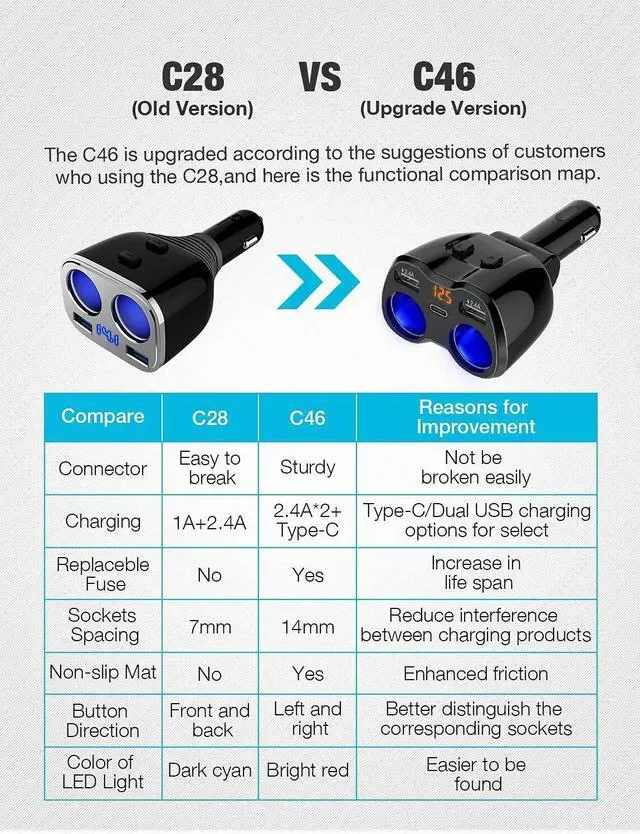 Alt view image 13 of 14 - USB C Car Charger, 2 Sockets Cigarette Lighter Splitter 12/24V 80W Dual USB Type-C Ports Separate Switch LED Voltage Display Built-in Replaceable 10A Fuse Compatible Mobile Phone GPS Dash Cam
