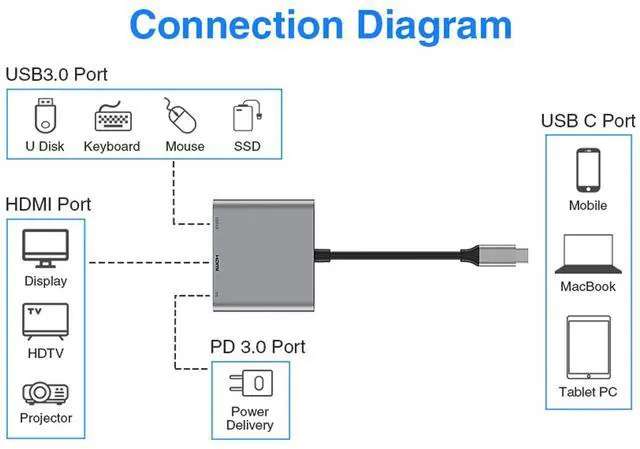 Alt view image 12 of 14 - USB-C to HDMI Adapter (Supports 4K / 30Hz) - Type- C 3 in 1 Converter Cable for 2017/2018 MacBook Pro, MacBook, Mac Pro, iMac, Chromebook, & More USB 3.0 Type-C Devices