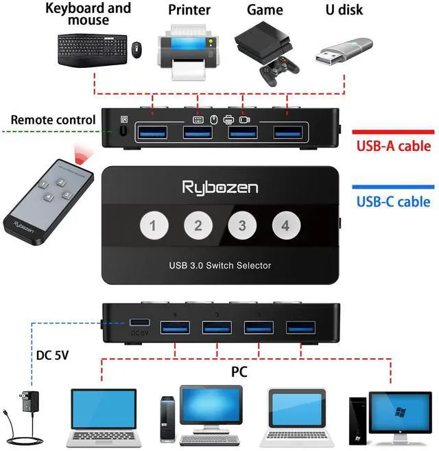 Alt view image 10 of 14 - USB 3.0 Switch Selector, 4 Port KVM Switch USB Peripheral Switcher Box, 4 Computers Sharing 4 USB Devices, Button Switch & Remote Control