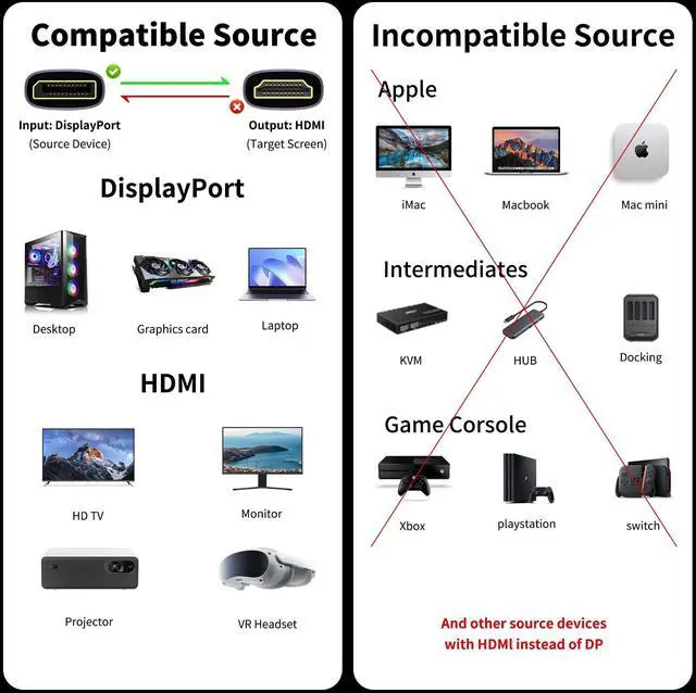 Alt view image 13 of 14 - DisplayPort to HDMI Cable (8K@60Hz, 4K@120Hz, 2K@144Hz) 10ft Uni-Directional DP 1.4 Source to HDMI 2.1 Display Braided Cord Supports HDCP 2.3 HDR10 Display Port for AMD, NVIDIA