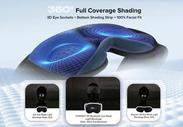 Alt view image 9 of 14 - Sleep Mask with Bluetooth Headphones, 3D Eye Mask for Sleep Headphones with White Noise, Total Blackout, 5.4 Bluetooth, Timer, 15 Hours for Women Men, Travel, Meditation, Nap, CPAP Users