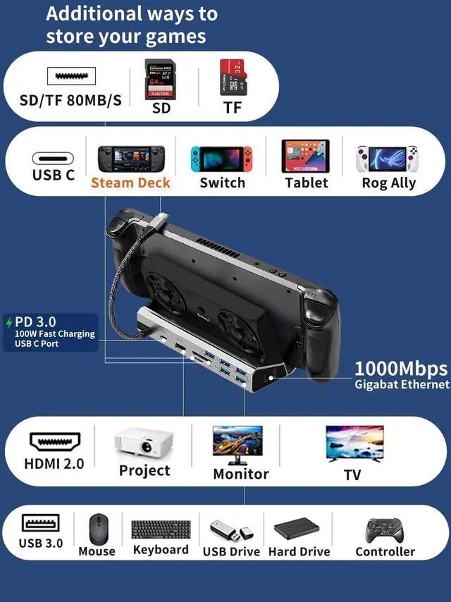 Alt view image 12 of 14 - 10-in-1 Docking Station for Steam Deck OLED & ROG Ally X & Legion Go, Dual Cooling Fan 5 USB Ports, 4K@60Hz HDMI 2.0, 100W Charging Port Support ROG Ally 30W Mode, Gigabit Ethernet, SD/TF