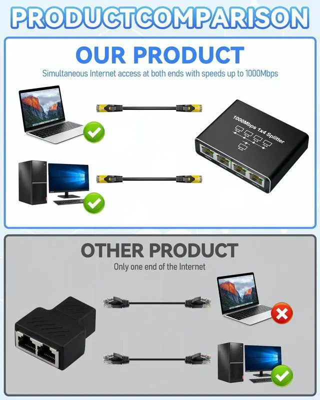 Alt view image 11 of 14 - Ethernet Splitter 1 to 4, Kit with 2 LAN Cable Cat6, 1000Mbps High-Speed RJ45 LAN Splitter Adapter to Connect 4 Devices Simultaneously, USB Powered RJ45 Network Extension for Cat8/7/6/5e/5 Cable