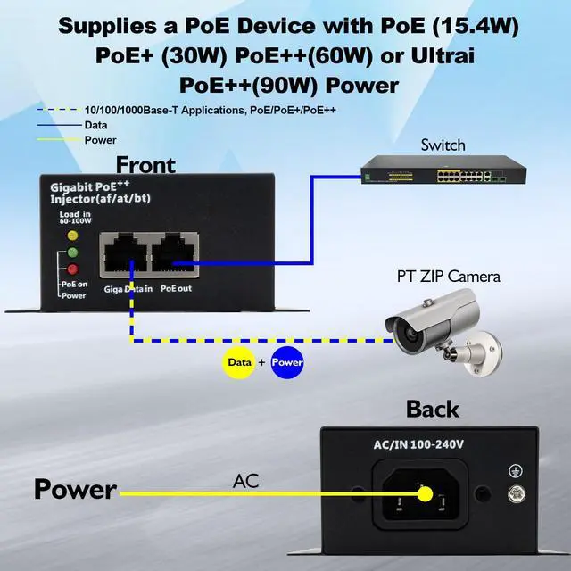Alt view image 9 of 14 - High Power Gigabit PoE++ Injector Adapter, Integrated Power Supply, Convert A Non-PoE Port to A 90W Gigabit Port, Up to 95W to 60W, 30W, 15.4W, Up to 100m (328 ft)
