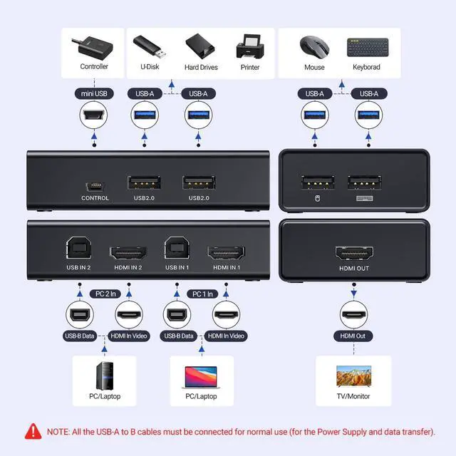 Alt view image 9 of 14 - HDMI KVM Switch 1 Monitor 2 Computers, with 4 USB Ports 4K@60Hz KVM Switches for Sharing One Monitor Keyboard Mouse Printer with 2 HDMI Cables, 2 USB Cables, Desktop Controller