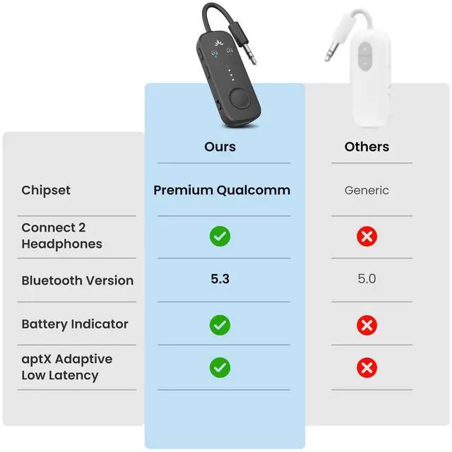 Alt view image 12 of 14 - Relay - Premium Airplane Bluetooth Adapter with Advanced Qualcomm Chipset, 2 Headphones Support, 25hrs Play Time, aptX Adaptive & HD Audio Transmitter for Airpods, Bose & Travel Flight