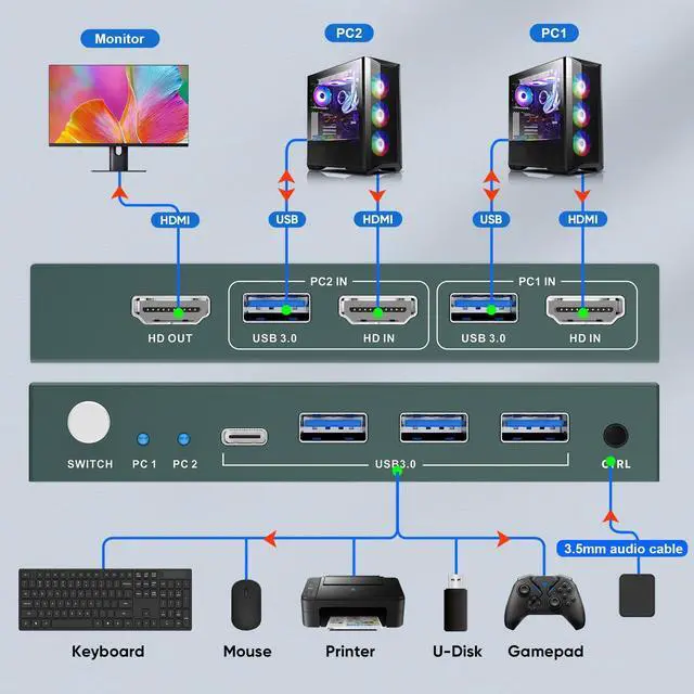 Alt view image 13 of 14 - USB3.0 KVM Switch 2 Port HDMI, 4K@60Hz KVM Switch 1 Monitors 2 Computers with 3 USB3.0 Ports, HDMI KVM Switches for 2 PCs Share 1 Monitors and USB Devices, Support Button Switch, EDID