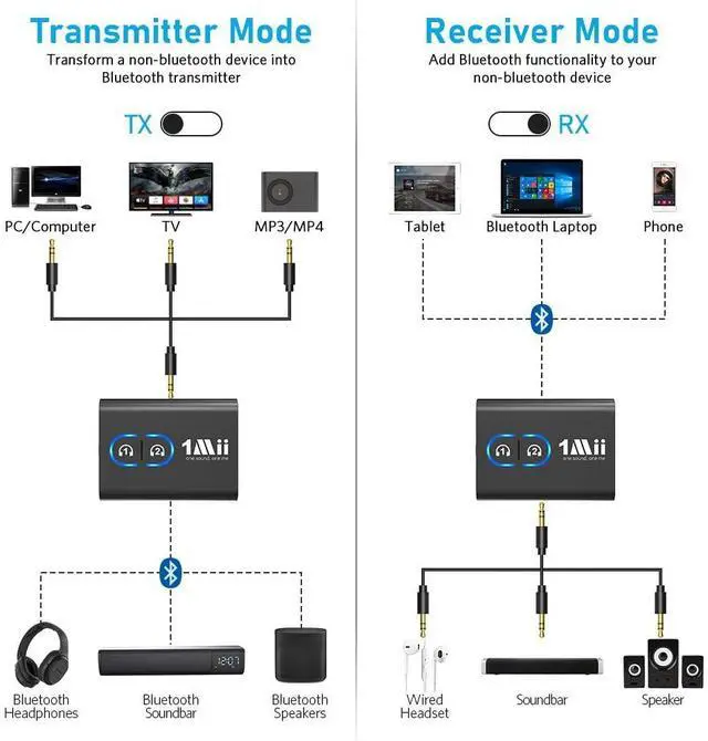 Alt view image 12 of 14 - Bluetooth 5.3 Transmitter Receiver for TV to Wireless Headphones, Dual Link aptX Adaptive/Low Latency/HD Audio, Aux Bluetooth Audio Receiver Adapter for Home Stereo, Airplane, Boat, Gym