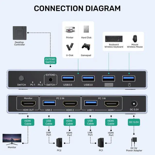 Alt view image 9 of 14 - HDMI KVM Switch 1 Monitor 2 Computers, 4K@60Hz USB 3.0 KVM Switcher with 4 USB Ports for 2 Computers Share Keyboard Mouse Printer, Include Desktop Controller, and Power Adapter