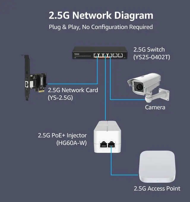 Alt view image 9 of 12 - 2.5G PoE Injector 60W, PoE+ Injector Converts Non-PoE to PoE+, 55V IEEE 802.3at/af, 10/100/1000/2500Mbps Ethernet PoE Adapter Plug & Play, Power Over Ethernet Up to 325 Feet