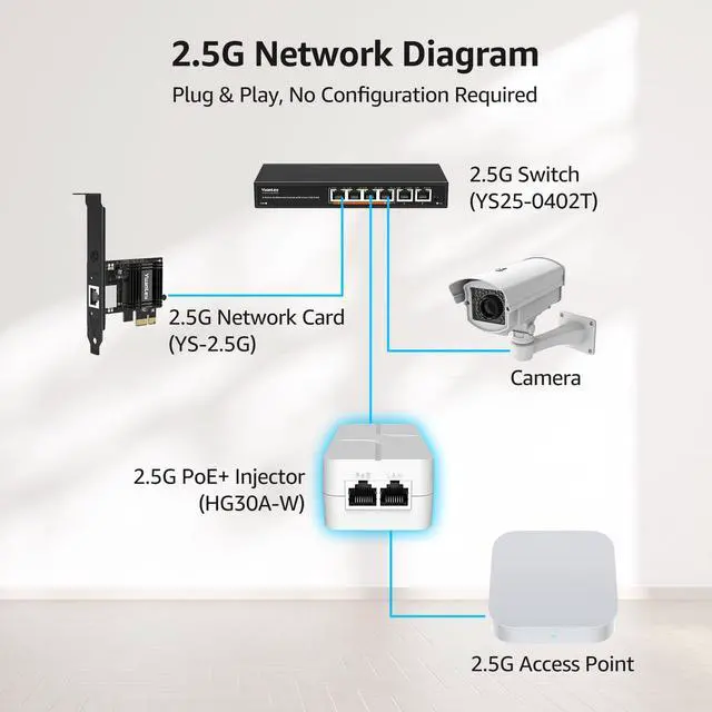 Alt view image 11 of 14 - 2.5G PoE Injector 30W, PoE+ Injector Converts Non-PoE to PoE+, 52V IEEE 802.3at/af, 10/100/1000/2500Mbps Ethernet PoE Adapter Plug & Play, Power Over Ethernet Up to 325 Feet