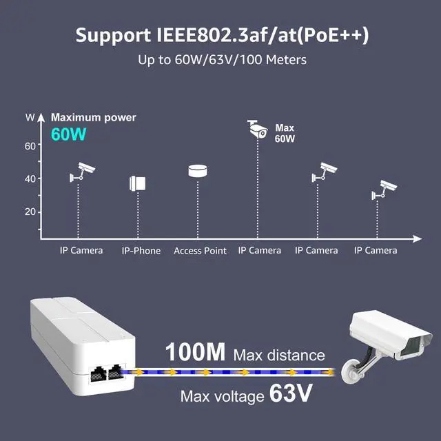 Alt view image 10 of 12 - 2.5G PoE Injector 60W, PoE+ Injector Converts Non-PoE to PoE+, 55V IEEE 802.3at/af, 10/100/1000/2500Mbps Ethernet PoE Adapter Plug & Play, Power Over Ethernet Up to 325 Feet
