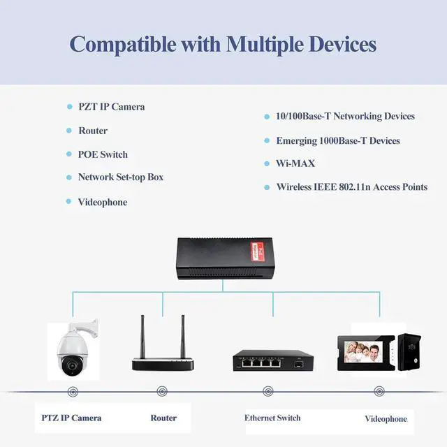 Alt view image 13 of 14 - Gigabit 90W PoE++ Injector 54-56V Adapter, 10/100/1000Base-T IEEE 802.3bt PoE Standard Active POE+, Plug and Play for Wireless Access Points/PTZ/Videophones