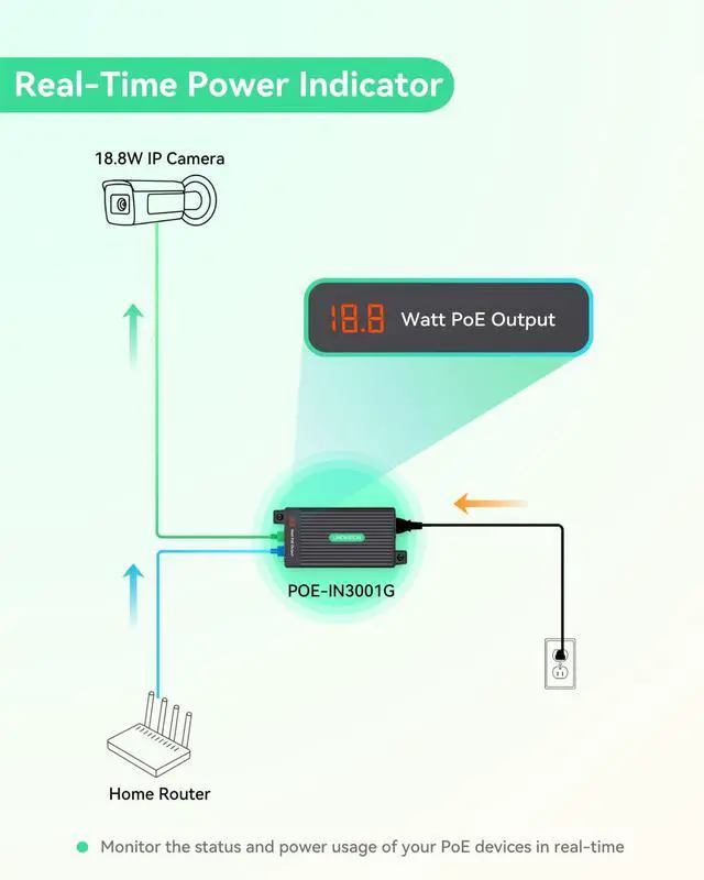 Alt view image 10 of 14 - Gigabit 30W PoE+ Injector with LED Screen to Indicate Power Output, AC100-240V Input, IEEE802.3af/at 30W Power and Data Output for IP Camera, Wireless AP, VoIP Phone, 3-Year Warranty