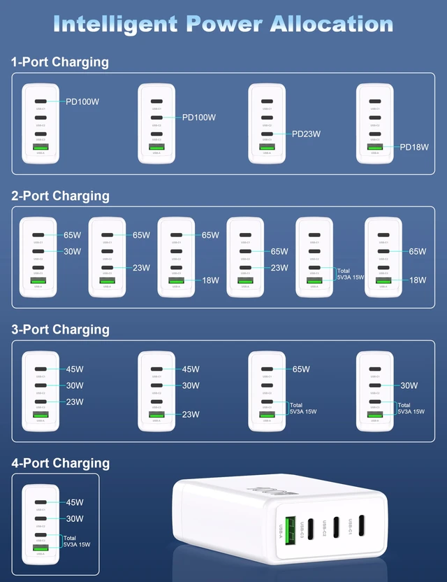 Alt view image 5 of 14 - YOBVTBF 100W USB C Charger GaN 4 Port Type C Charging Station Hub Block Wall Charger Power Strip Adapter Plu Compatible with MacBook Pro/Air iPad iPhone16/15/14/13 Pro Max Dell XPS Pixel Note Galaxy