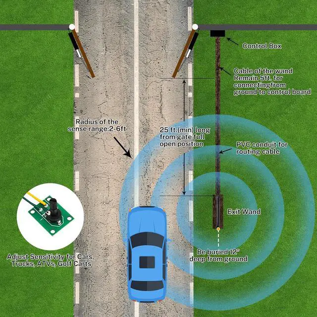 Alt view image 3 of 6 - FIRMERST Vehicle Exit Sensor Wand for Automatic Gate Opener - 50ft Wired Driveway Probe with Adjustable Sensitivity - Compatible with Mighty Mule, Topens, Ghost Controls, LiftMaster