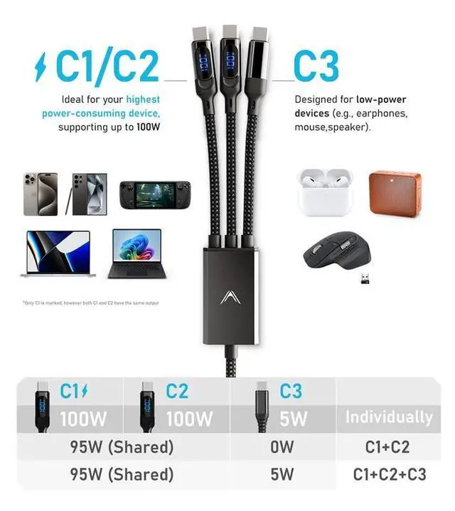 Alt view image 4 of 7 - Futurizta Tech® Hydra 3in1 Triple USBC 100W PD FastCharge Cable with Smart Triboost® & LED Watt Display Charge Laptop, Phone & Tablet Simultaneously