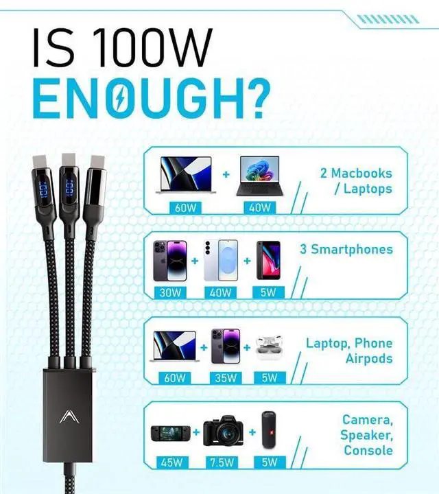 Alt view image 5 of 7 - Futurizta Tech® Hydra 3in1 Triple USBC 100W PD FastCharge Cable with Smart Triboost® & LED Watt Display Charge Laptop, Phone & Tablet Simultaneously