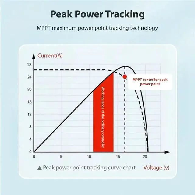 Alt view image 3 of 3 - High Efficiency Solar Power Charge Controller 600W MPPT Boost Regulator For 24V 36V 48V 72V Multiple