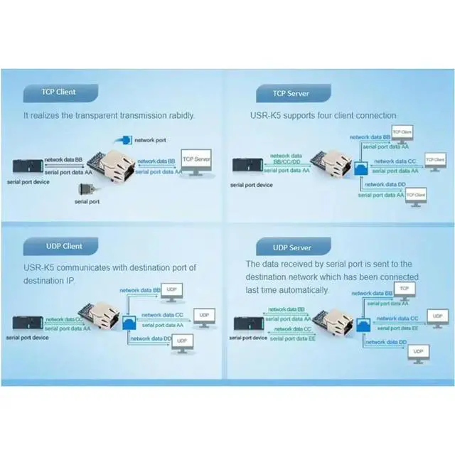 Alt view image 3 of 3 - USR-K5 Serial Port To RJ45 TTL UART To Ethernet Module Converter 5PCS For Iot Device TCP/IP Network Module