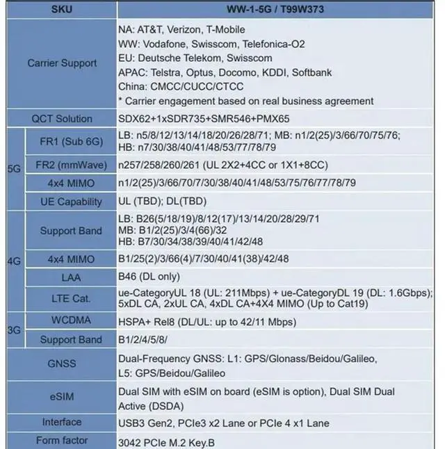 Alt view image 3 of 3 - T99W373 Dw5932e 5G Module M. 2 NGFF LTE Cat19 WWAN Card For Latitude 7350 7450 7650 9450 Notebook Laptops