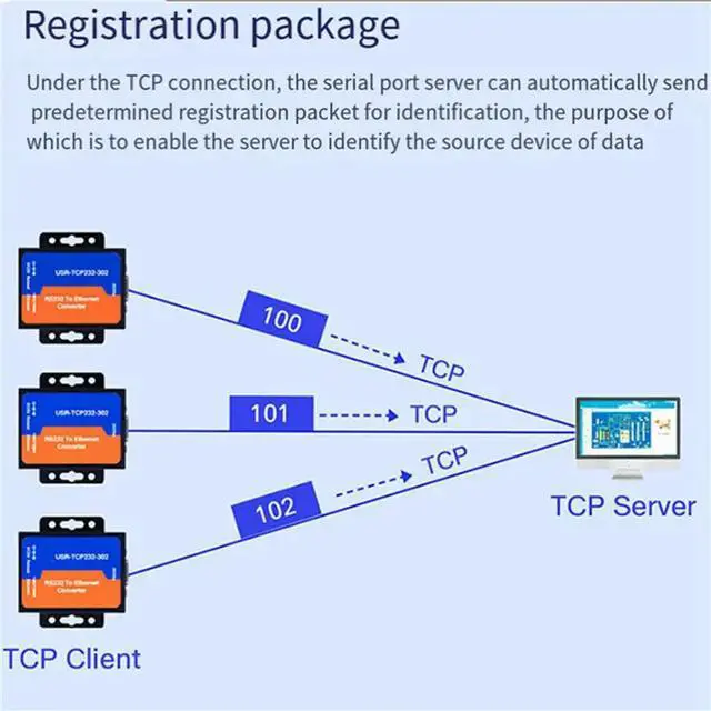 Alt view image 2 of 3 - 5X USR Ethernet Server Module USR-TCP232-302 RS232 To Ethernet TCP IP Server Module Ethernet Converter Support DHCP/DNS