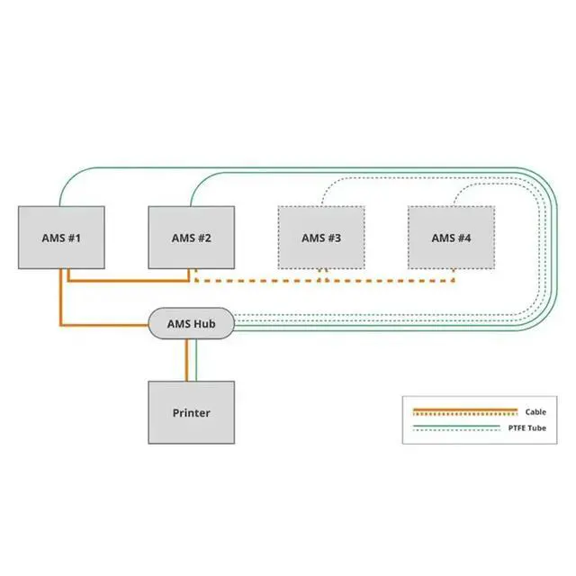 Alt view image 2 of 3 - AMS Hub For AMS Hub Expand AMS Connection AMS Unit Multi-AMS Printer Accessories