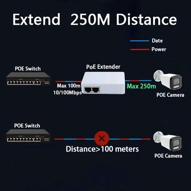 Alt view image 4 of 6 - 2 Port Poe Extender 10/100Mbps 1 to 2 PoE Repeater 12V 1A 250m Distance to Power for Standard PoE Switch/IP Camera
