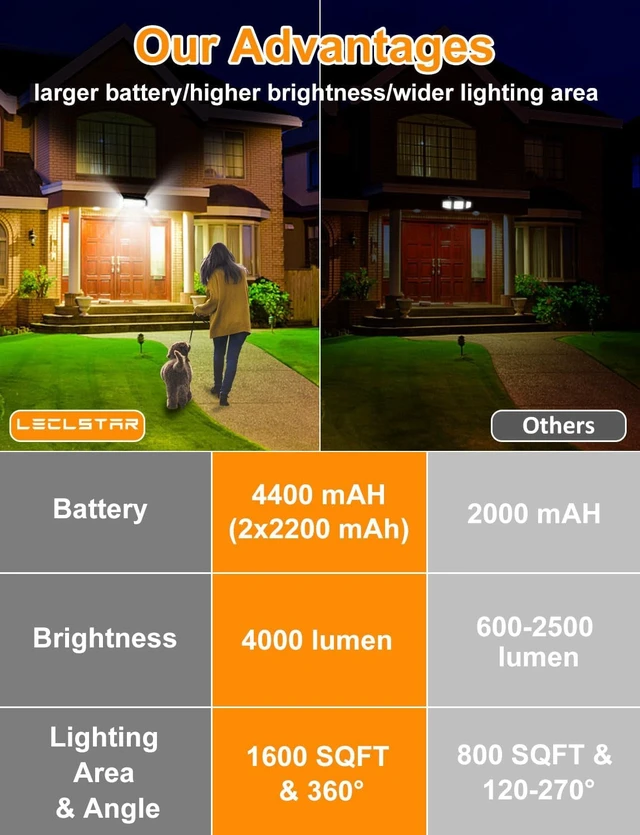 Alt view image 2 of 7 - Solar Outdoor Lights - 4000Lm 268 LED Motion Sensor Lights Outdoor, IP65 Waterproof Led Security Lights Bright Solar Wireless Flood Wall Lights with 3 Optional Modes and 4 Wide Angle (2 Pack)