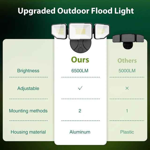 Alt view image 6 of 7 - Flood Light Outdoors, 65W 6500 Lumen Super Bright LED Security Lights, 3 Adjustable Heads, IP65 Waterproof, 6500K Daylight Wall Mount Outdoor Flood Light for Yard, Garage