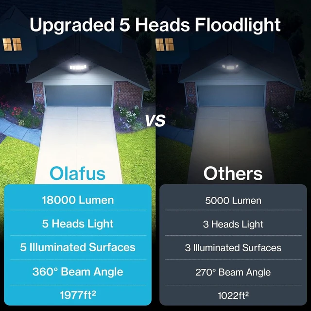 Alt view image 2 of 7 - Olafus 180W Flood Lights Outdoor Plug in, Switch Controlled for Backyard