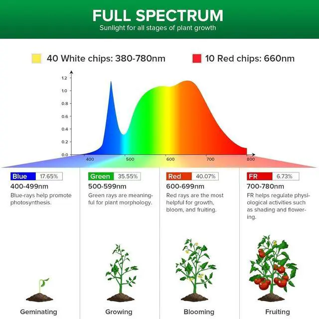 Alt view image 3 of 7 - SANSI 250W Equivalent LED Grow Light Bulb, PAR25 30W 5000K+660nm Full Spectrum Grow Bulb for Indoor Plants, 25,000 Hours Lifespan Plant Lights with E26 Base