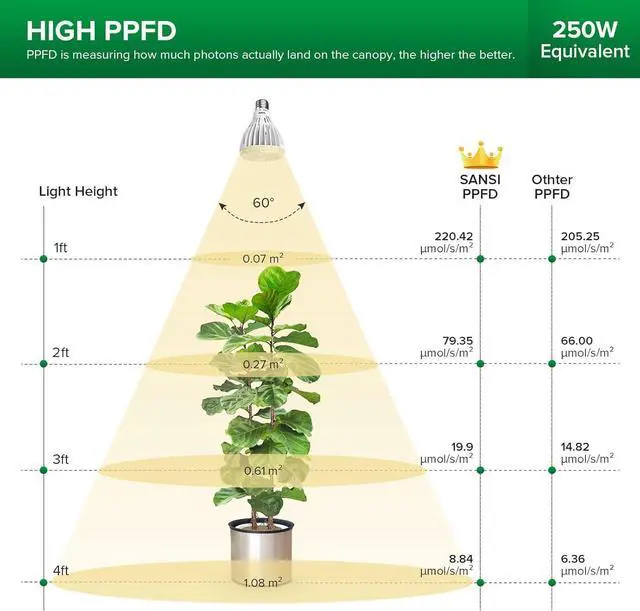 Alt view image 4 of 7 - SANSI 250W Equivalent LED Grow Light Bulb, PAR25 30W 5000K+660nm Full Spectrum Grow Bulb for Indoor Plants, 25,000 Hours Lifespan Plant Lights with E26 Base
