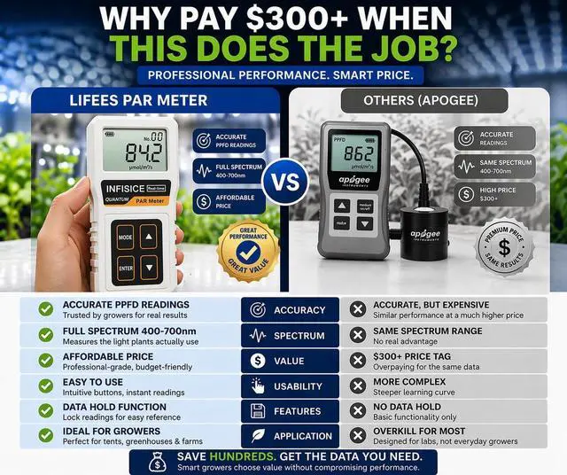 Alt view image 4 of 7 - Grow Light Meter for Plants PAR Meter with Accurate PPFD Measurement, 400700nm Light Tester for Indoor Plants, Hydroponics & Greenhouse (Not Waterproof)