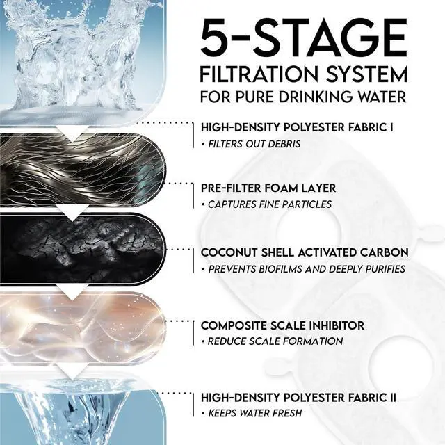 Alt view image 5 of 7 - Veken Cat Water Fountain Filters, 16 Pack Replacement Filters | and 16 Pack Replacement Pre-Filter Sponges Set for 50oz, 84oz, 95oz or 108oz Automatic Pet Fountain Dog Water Dispenser